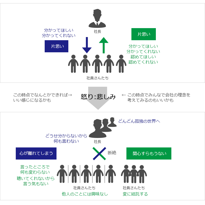 社内の怒りと悲しみ