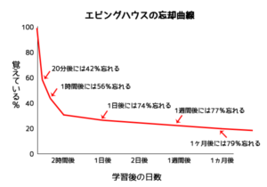 エビングハウスの忘却曲線