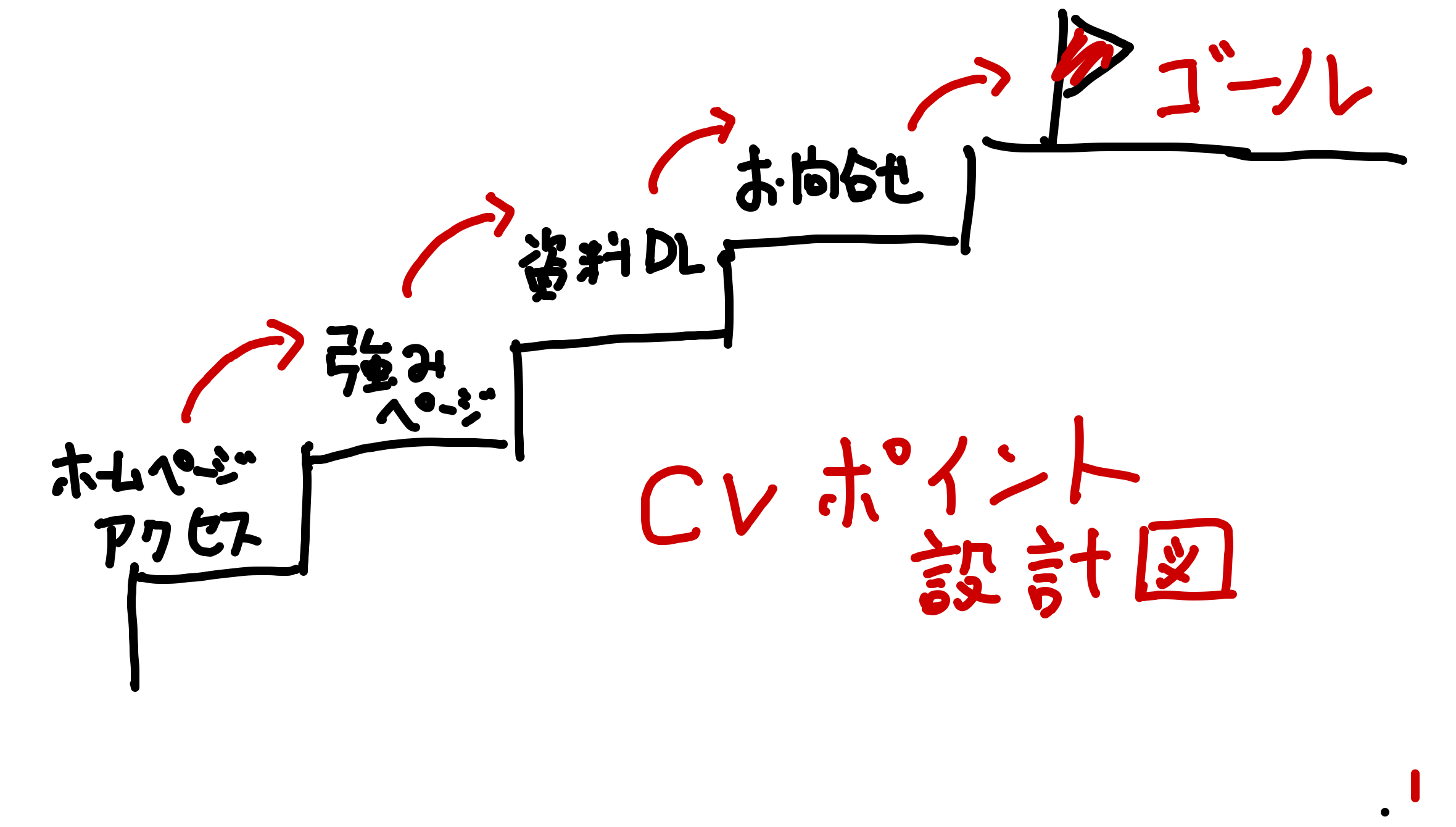CVポイントのイメージ図