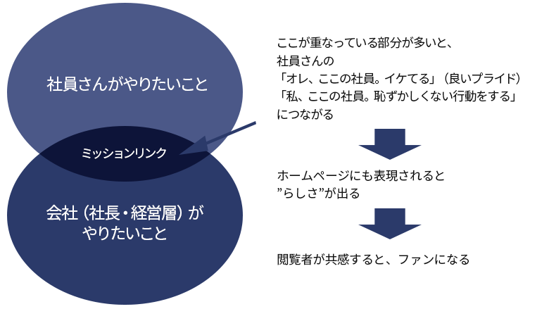 社長の想いだけよりみんなの想い