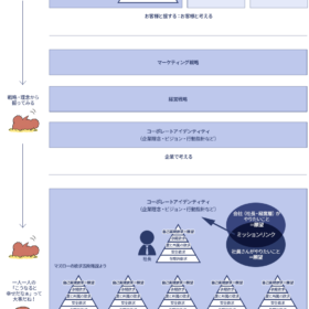 戦略と理念と願望