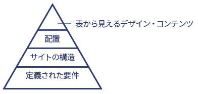 SDGsと共通したホームページの構造