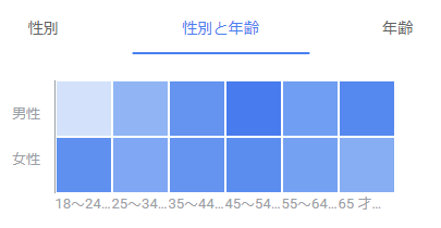 画像：広告を配信した性別・年齢ごとのグラフ