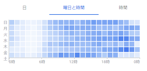 画像：広告を配信した曜日と時間別のグラフ