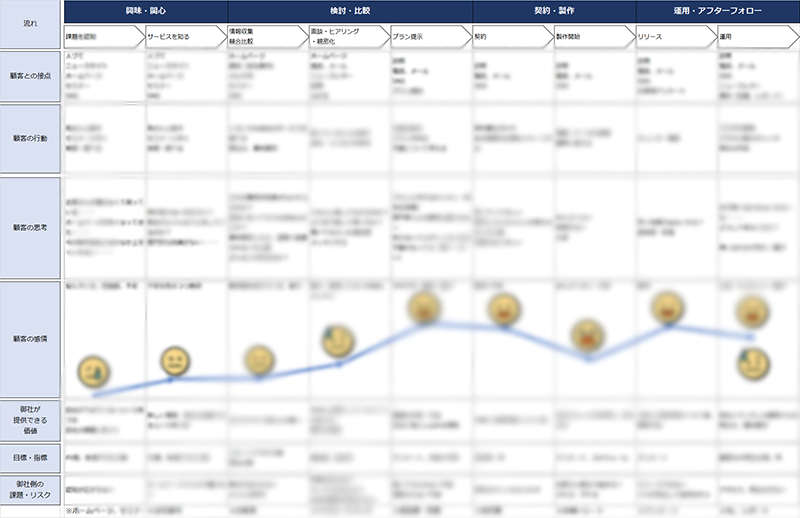 カスタマージャーニーマップ事例