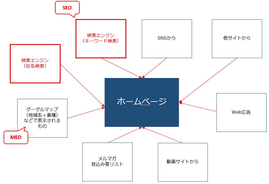 ホームぺージを囲むもの