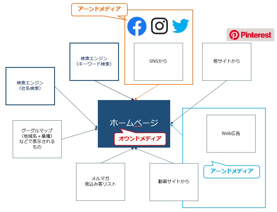 3つのメディア