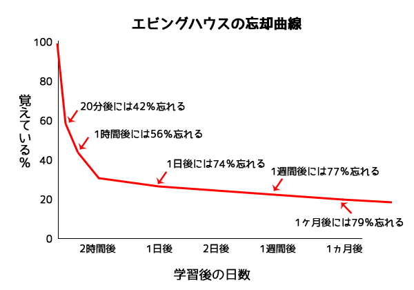 エビングハウスの忘却曲線